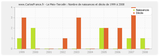 Le Meix-Tiercelin : Nombre de naissances et décès de 1999 à 2008